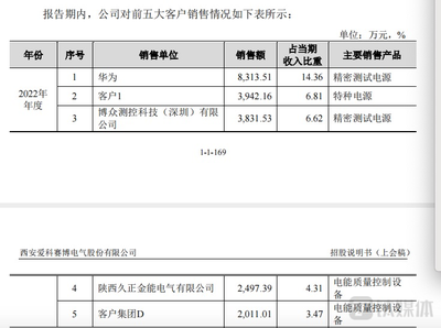 華為供應商愛科賽博:現(xiàn)金流為負,應收款高企| IPO觀察